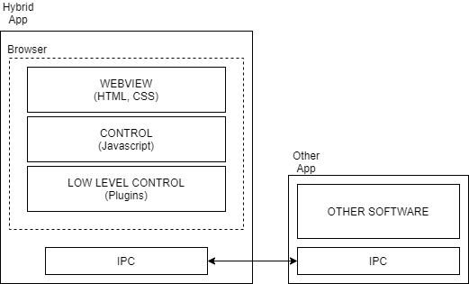 Bluetooth LE and Hybrid Applications