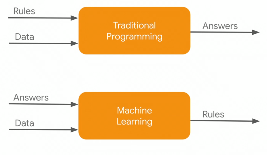 Traditional programming vs Machine Learning