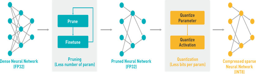 pruning and quantization DNNDK