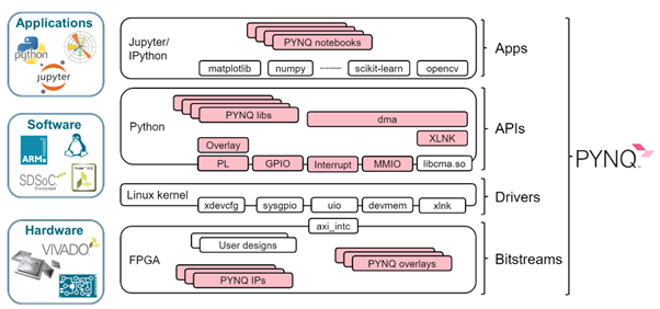 Pynq framework architecture