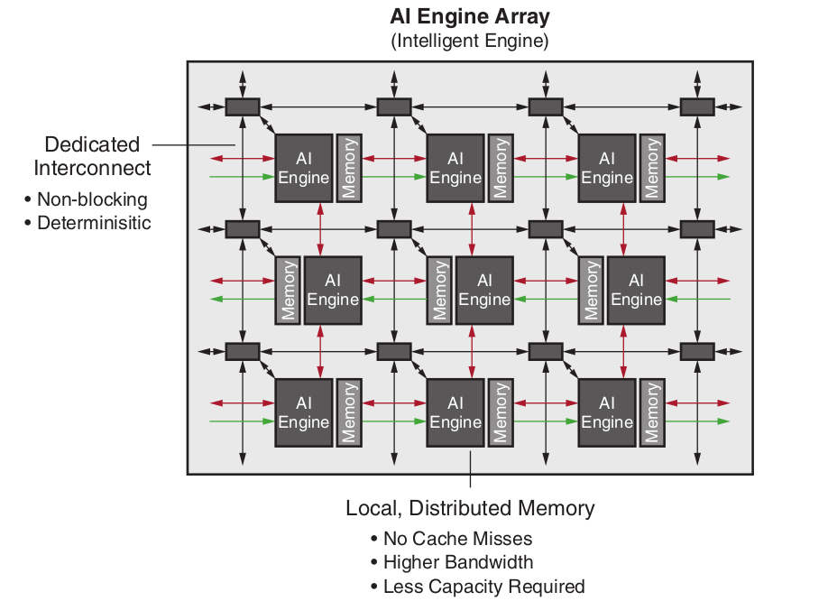 AI Engine Array