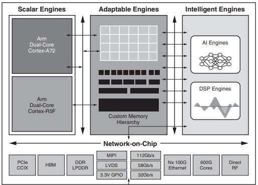 Versal Architecture