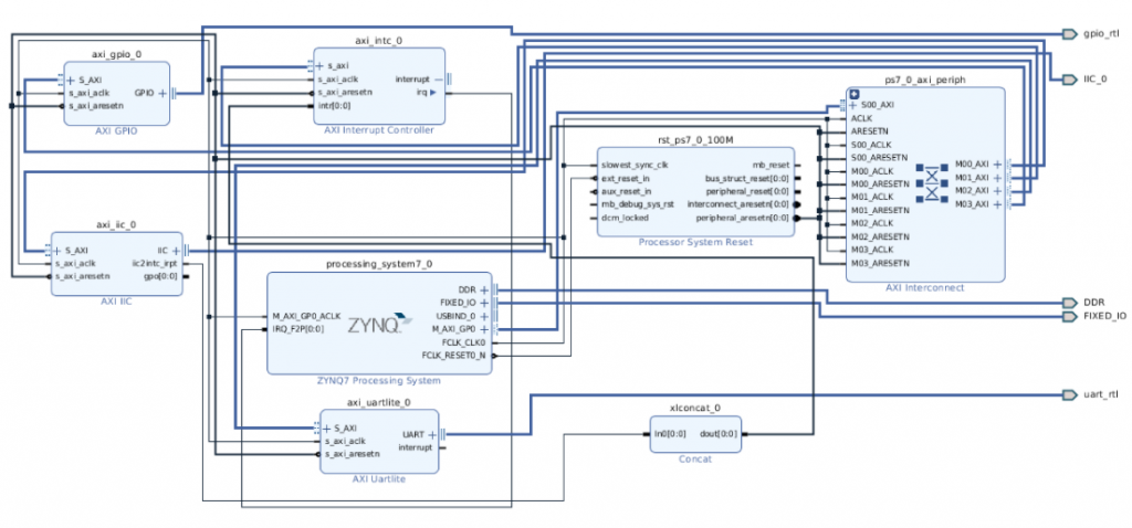 Block Design of Vivado for Microzed 7010 SMART-IO