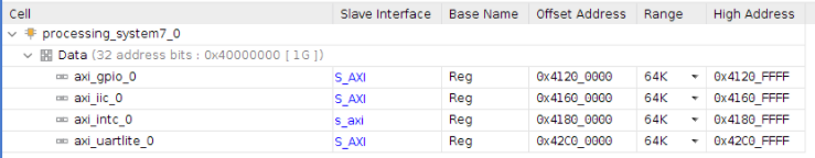 Addresses of Vivado for Microzed 7010