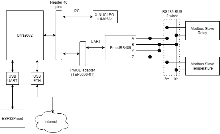 System Architecture for Ultra96 SMART-IO