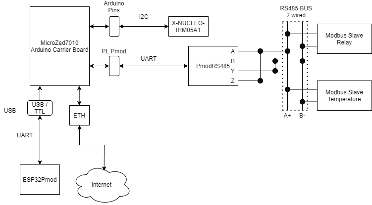 System Architecture for Microzed 7010 SMART-IO