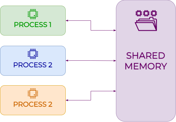 shared-memory