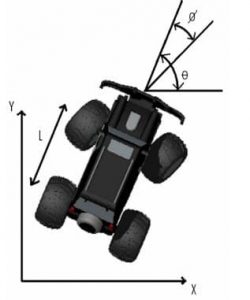 Car System on cartesian plot