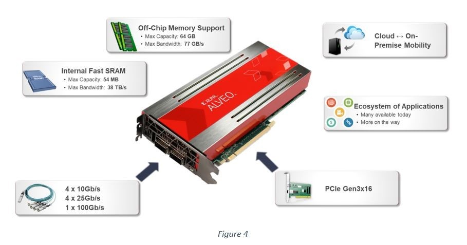 Alveo Solution for Digital Twin