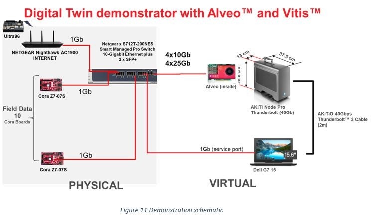 Demonstration Schematics for Digital Twin