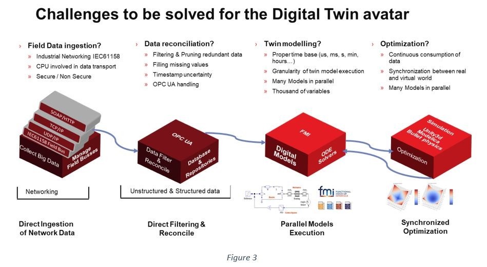 Digital Twin avatar challenges