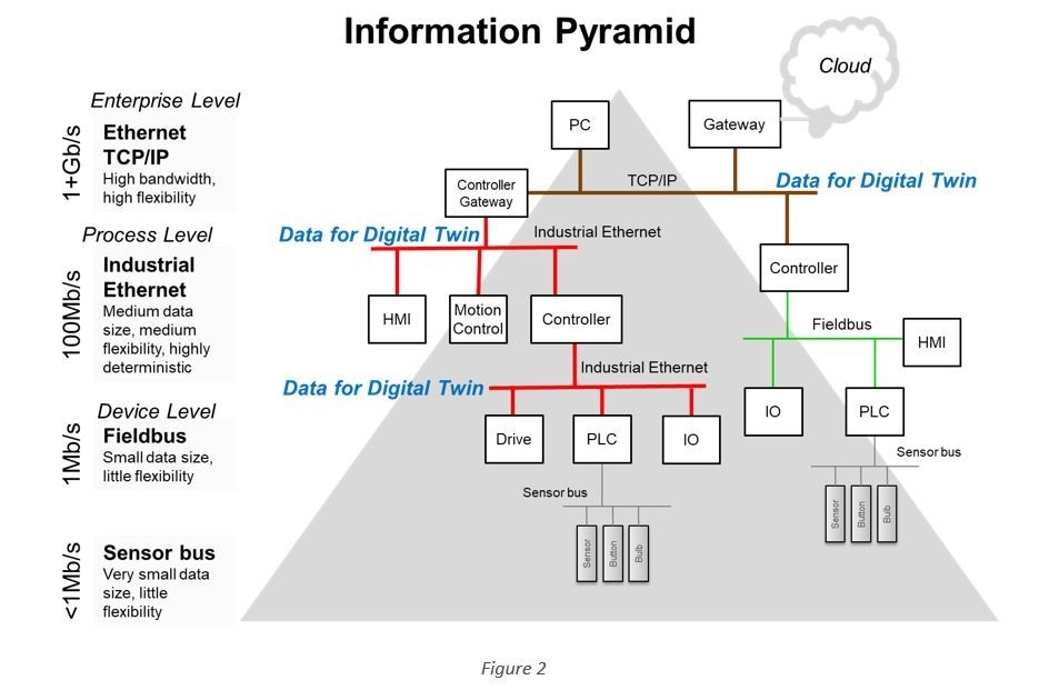 Information Pyramid of Digital Twin