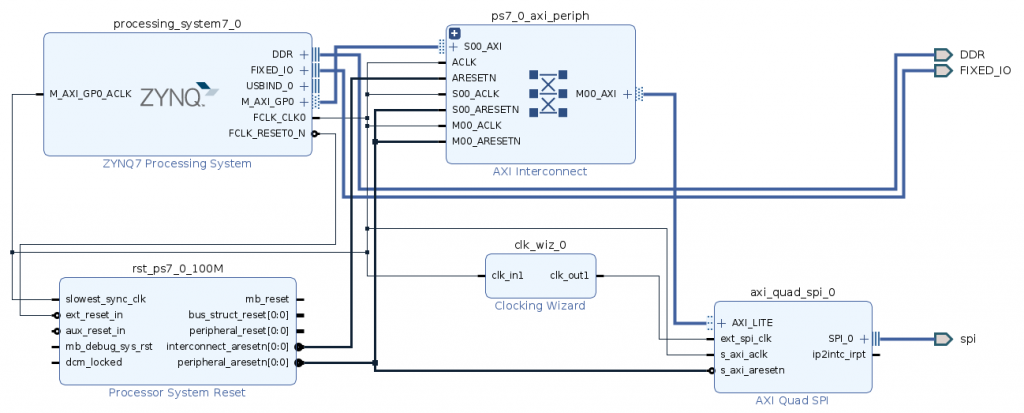 SPI block design PYNQ