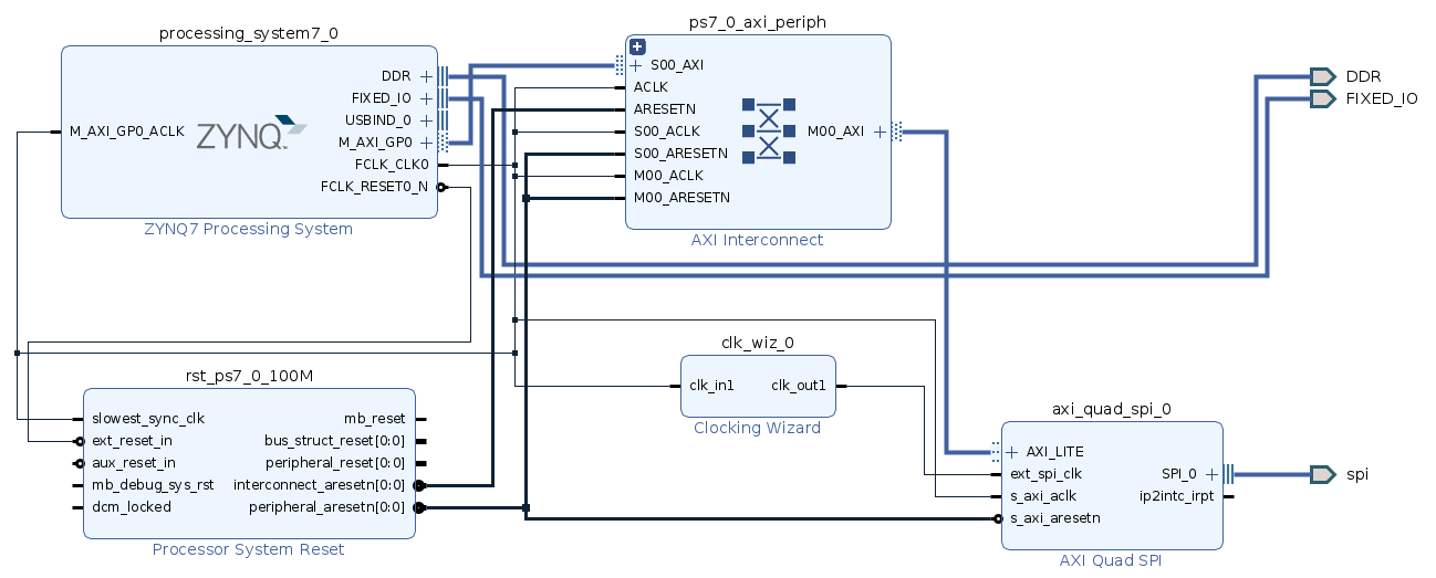SPI, I2C, UART on PYNQ a PL approach MakarenaLabs