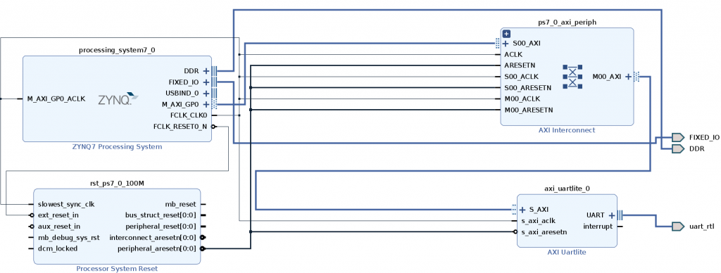 UART block design PYNQ