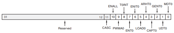 Axi timer registers