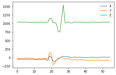 Double tap graph