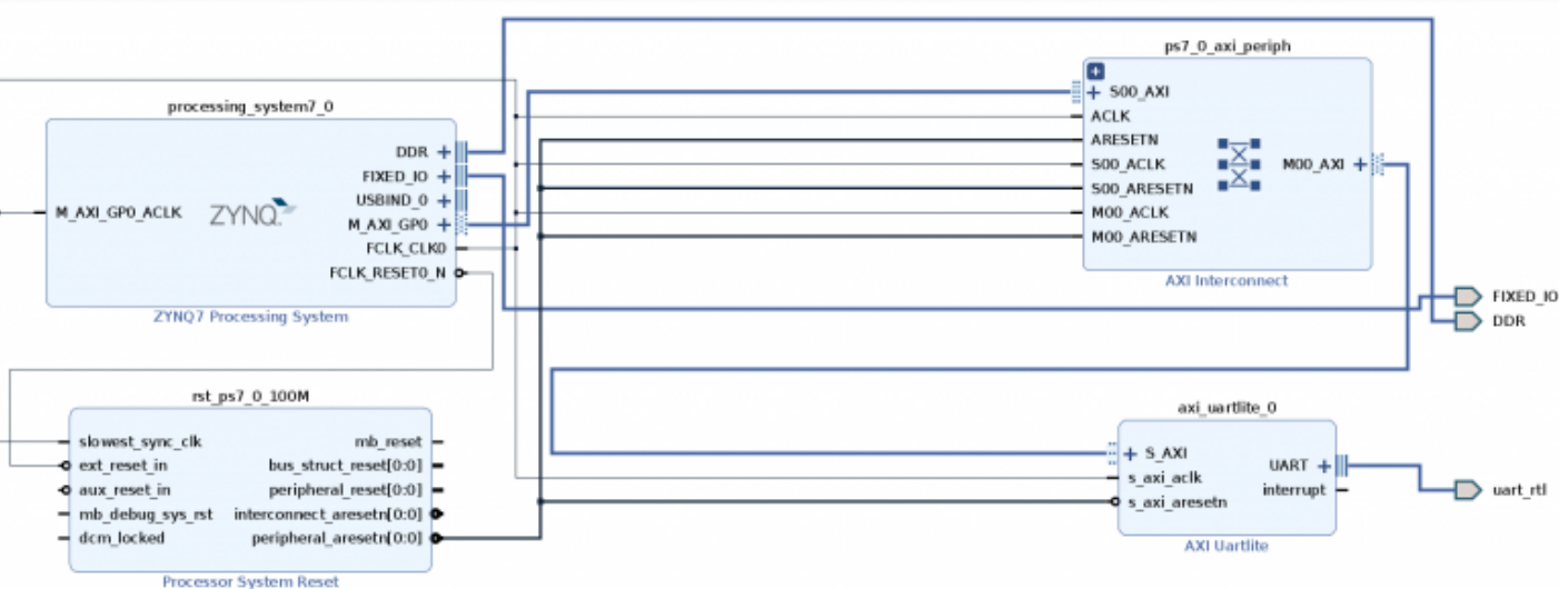 Vivado Design for ESP32