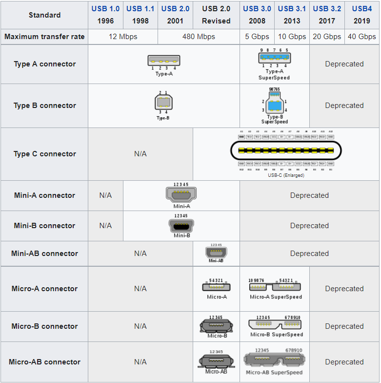 usb hardware standard