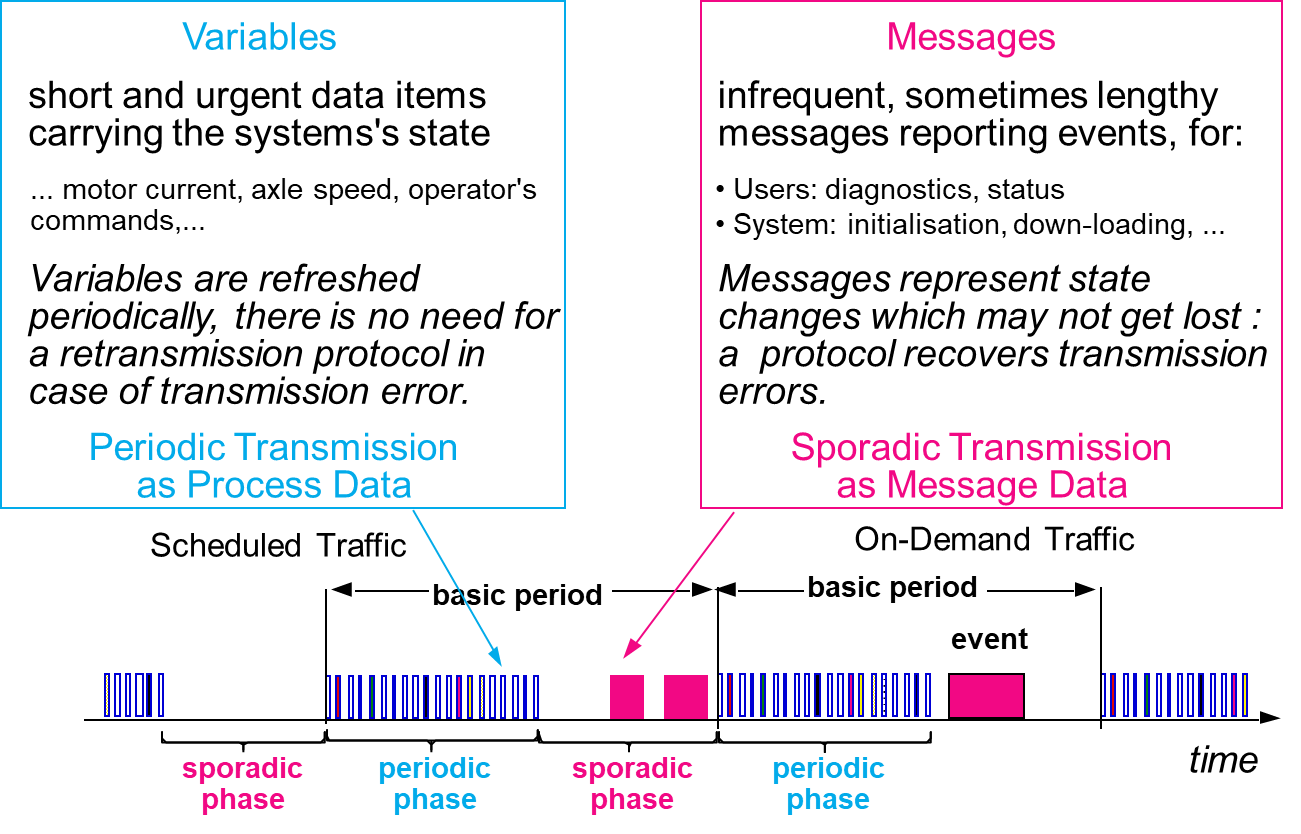 Protocol Structure