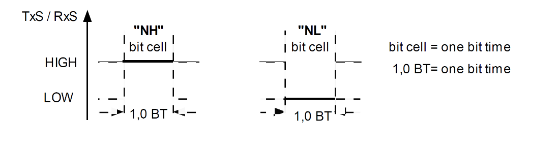 Physical layer 2