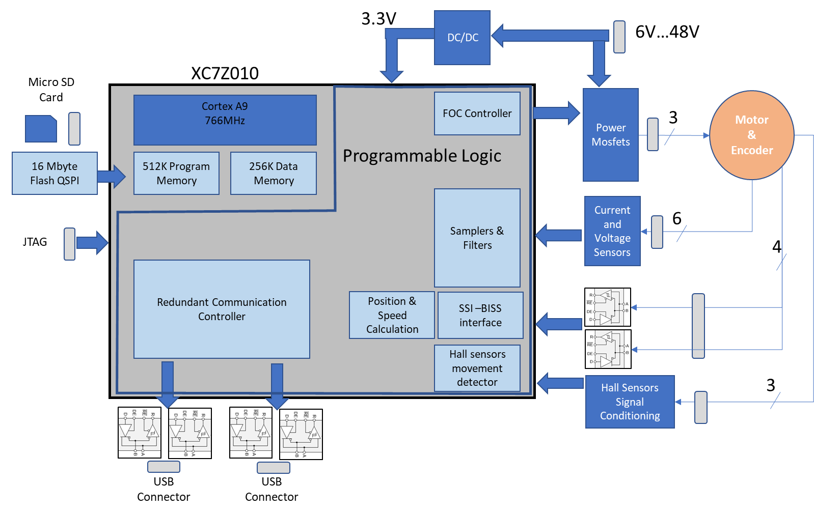 MC Block Diagram