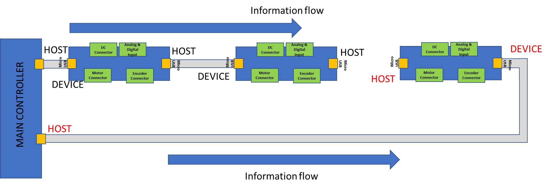 Information Flow