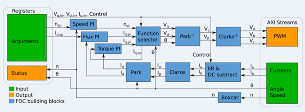 FOC high level block diagram