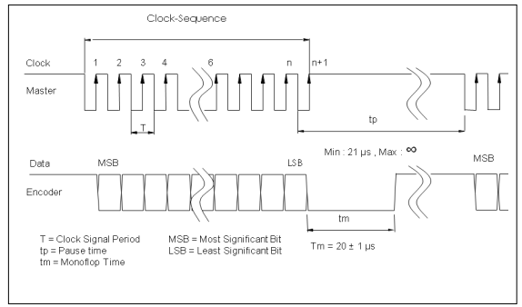 SSI protocol