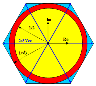 Hexagon of the motor loci, yellow sinusoidal modulation, red SVM