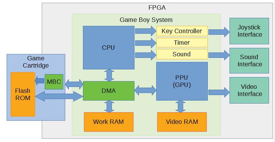 VerilogBoy architecture