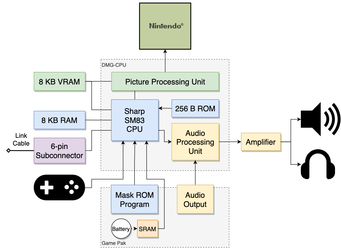 gameboy architecture