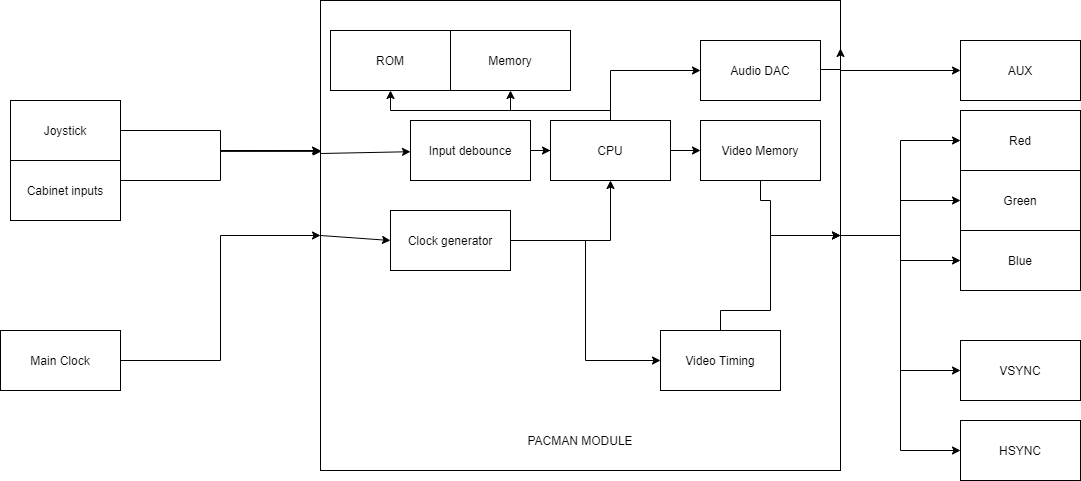 pacman hardware design structure