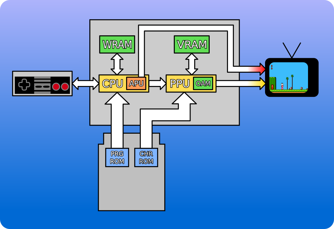 NES Architecture