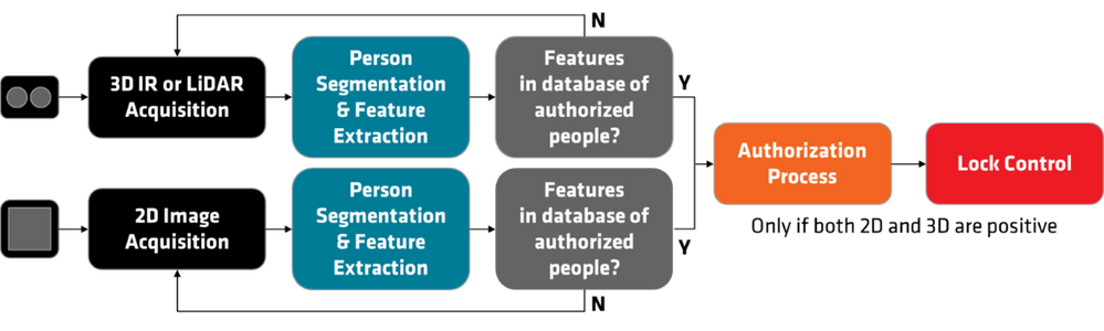 Detection and authorization process