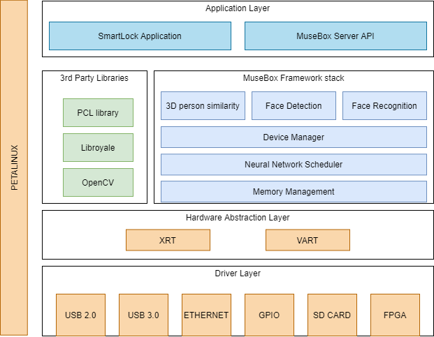 software block diagram